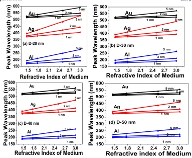 Fig 4: Shift in peak wavelength with refractive index of medium for coated metallic nanosphere