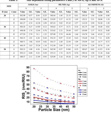 Table 1:  Size dependent fitting parameters x and y of Au-X, Ag-X and Al-X. 