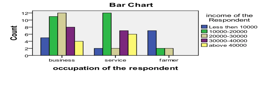 Table 6 showing  Cross tabulation between  occupation and Income of the Respondent    