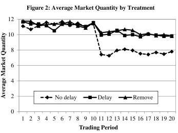 Figure 2: Average Market Quantity by Treatment 