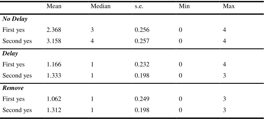 Table 1: Summary Statistics on Group Voting, by Treatment 