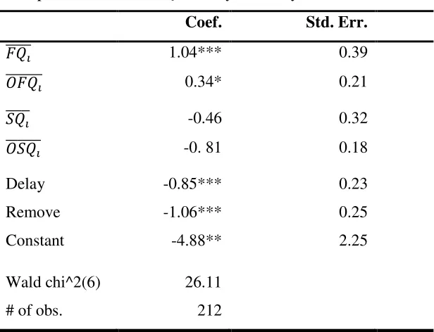 Table 2: Probit Analysis of Voting – First Ballot 