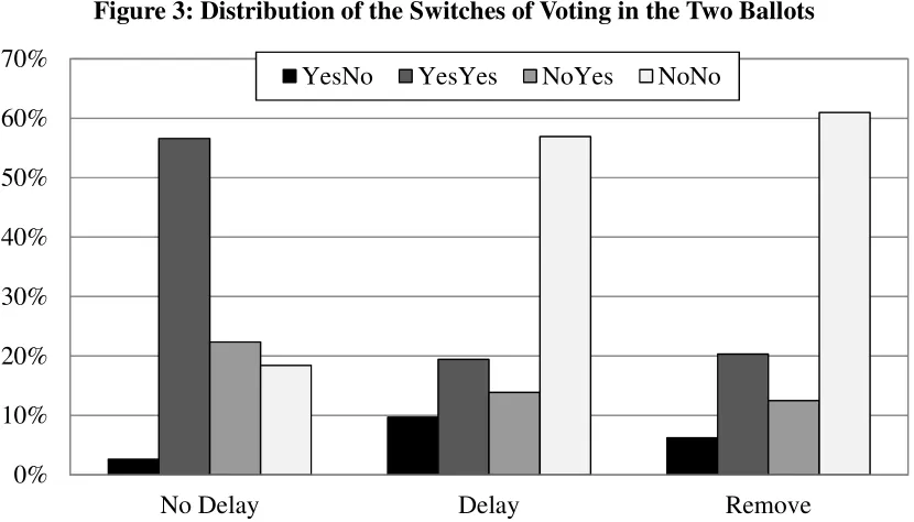 Figure 3: Distribution of the Switches of Voting in the Two Ballots