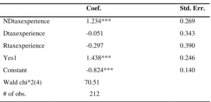 Table 3: Impact of Tax Experience on Second Vote 