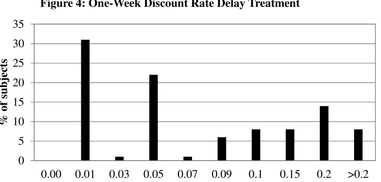 Figure 4: One-Week Discount Rate Delay Treatment