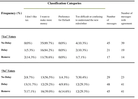 Table B.3a: Distribution of classification of the messages for the first question  