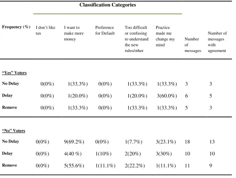 Table B.3b: Distribution of classification of the messages for the second question  