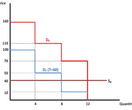 Figure 1: Induced Market Demand and Supply 