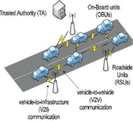 Figure 1: VANETs architecture 