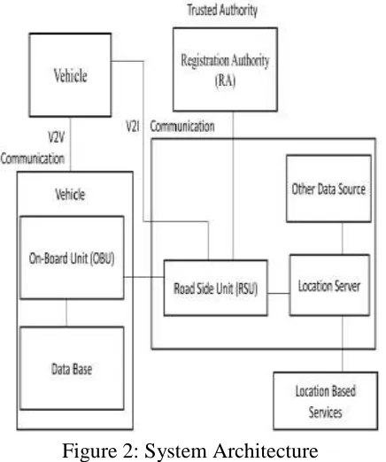 Figure 2: System Architecture System Initialization:- The primary security 