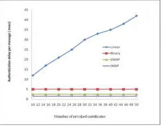 Figure 3: Authentication Delay 