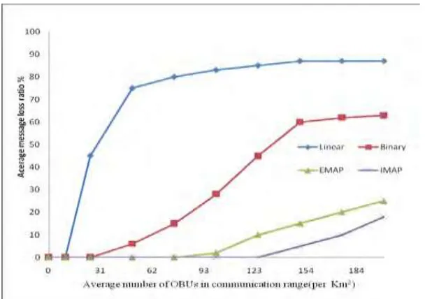 Figure 4: Message Loss ratio permits an OBU to upgrade its bargained keys 