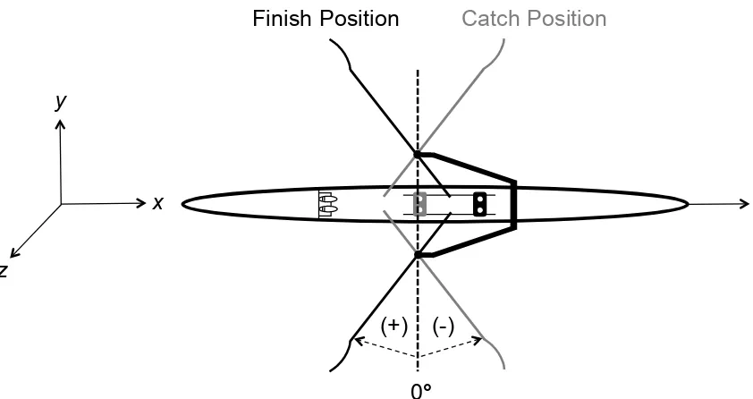 Figure 3. The locations of the seat and oars at the catch [grey] and finish [black] positions