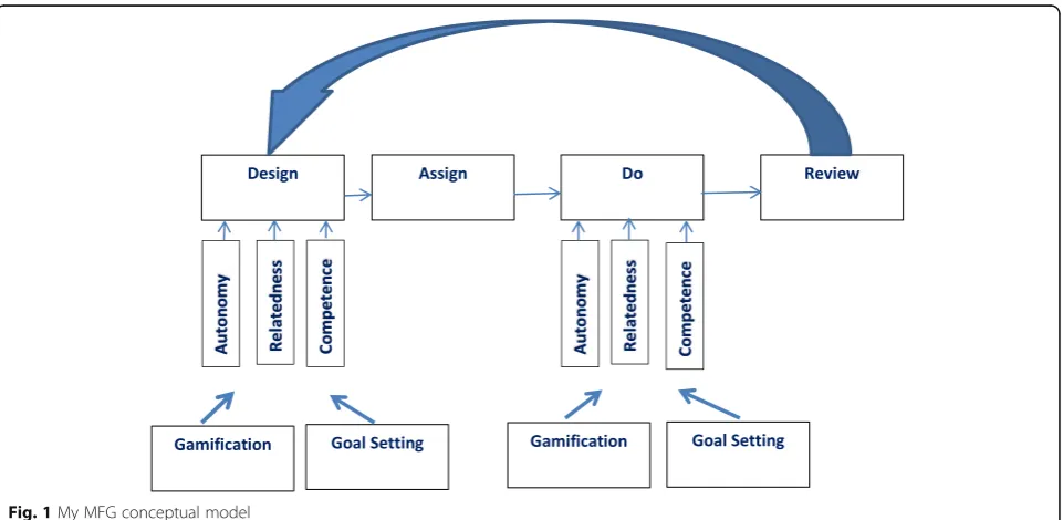 Fig. 1 My MFG conceptual model