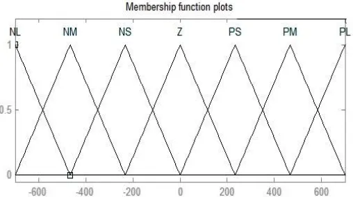 Fig. 4 Membership functions considered for scaling input error e (t)           Fig. 5 Membership functions considered for scaling the rate of change of error ȇ (t)  