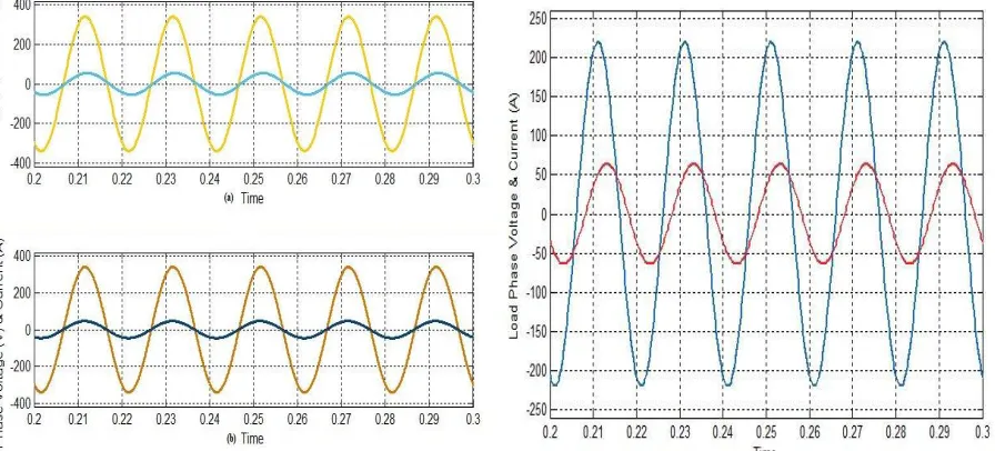 Fig. 9 Waveform and Harmonic Analysis of source line current with Fuzzy Logic Controller 