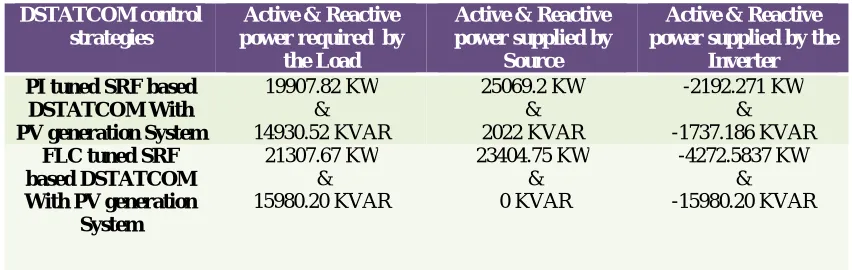 Fig. 10 (a) Source Phase Voltage and Current Relation of Dynamic loads with Fuzzy controlled DSTATCOM  Fig.10 (b) Load Phase Voltage and Current Relation of Dynamic loads without DSTATCOM  
