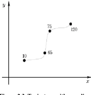 Figure 2.4. Linear interpolation 
