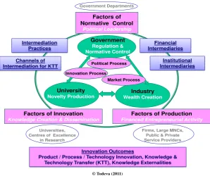 Fig. 3. Knowledge and Technology Transfer Channels 