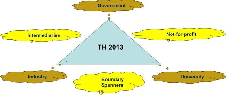 Fig. 2. The Engagement of Powerful Actors to Drive Triple Helix Interactions 