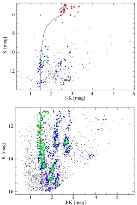 Figure 2contamination of the 2MASS and UKIDSS data reveals a 