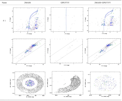 Table A1. Cluster diagrams: Summary of the RSGC candidates. In each graph the cluster membership probabilities are: Red P > 80%, Green 80% > P > 60%, Blue 60% > P > 40%, Magenta 40% > P > 20% and Black P < 20%