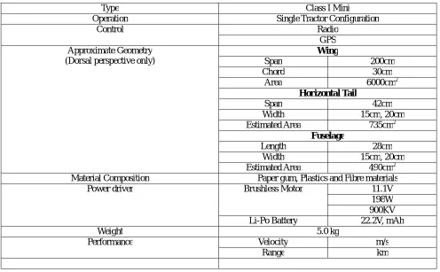 Table 1: Properties of CBSS Eagle UAV.  