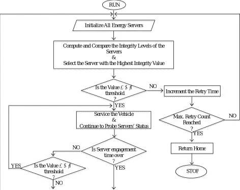 Figure 2: Data flow diagram of an SPS integrated System.  