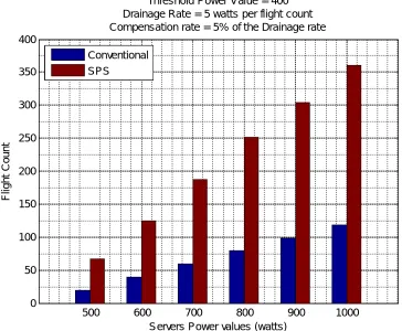 Figure 6: Performance Result for the Two Operational Modes of the UAV Power Manager.