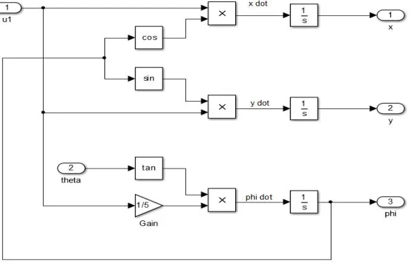 Fig. 1 Vehicle Kinematic Simulink model 