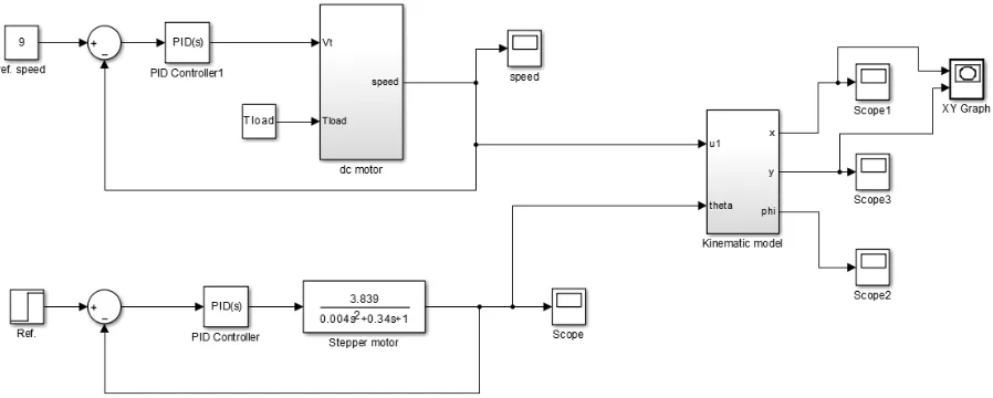 Figure below shows the simulink block of the overall system with a reference linear velocity of 9m/s and reference steering angle of 0.5 radians