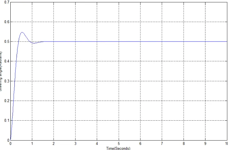 Fig. 6 Linear velocity input of kinematic model  