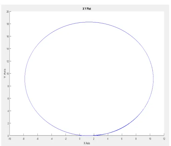 Fig. 8 Path traced by the kinematic car model 