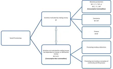 Figure 1. Categorization of Social Provisioning Activities within Capitalism 