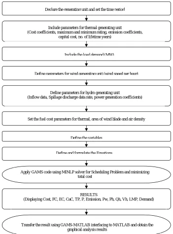 Fig. 2.1: General Research Methodology graphical analysis results  