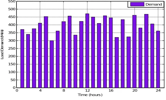 Fig. 3.1: Total Generation Scheduling Load Demand  