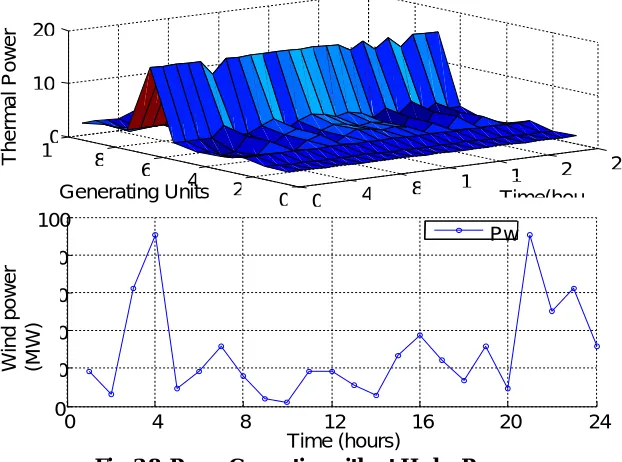 Fig. 3.8: Power Generation without Hydro Power Time (hours)  