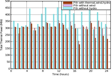 Table 3.1: Impact of Thermal Power during Hybrid Generation Scheduling for 24 hours  