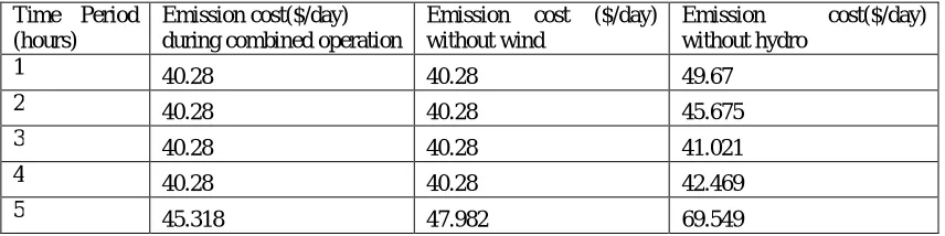 Fig. 3.10: Total Emission Cost under various Cases 