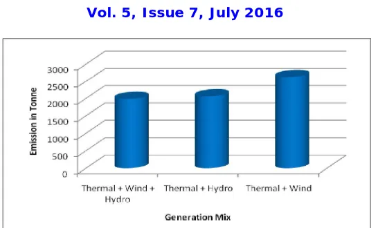 Fig. 3.11: Total Emission level for different Combination of Hybrid System   