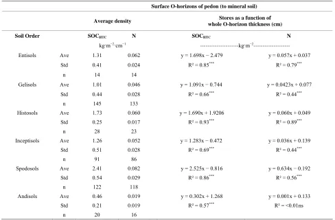 Table 4. Predictive log relationships for soil oven-dried bulk-density (Db) as a function of total organic carbon by high temperature combustion method (SOCHTC)