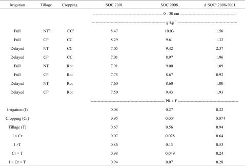 Table 1. The 2001 and 2008 soil organic C (SOC) concentration (g·kg−1) and the changes in SOC from 2001 to 2008 at 0 - 30 cm depth as influenced by irrigation, cropping, and tillage practices