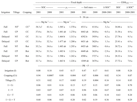 Table 2. The 2001 and 2008 soil organic C (SOC) mass (Mg·ha−1), soil bulk density (ρb) in Mg·m−3, soil mass (Mg·ha−1), and changes in SOC from 2001 to 2008 at 0 - 30 cm depth evaluated on a fixed depth (FD) basis and on an equivalent soil mass of the 2008 
