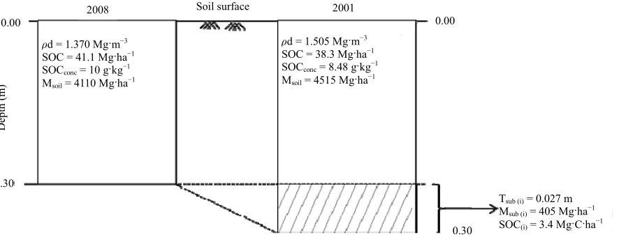 Figure 1. Example calculation for 2001 soil organic C (SOC) on an equivalent soil mass (ESM) basis of the 2008 soil mass at 0 