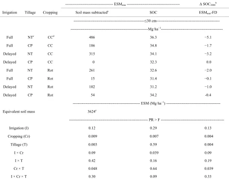 Table 3. Soil mass (Mg·(ESMha−1) subtracted from the original soil mass of 2008 to adjust to the minimum equivalent soil mass min) of 2008, soil organic C (SOC) mass (Mg·ha−1), and changes in SOC between 2008 calculated at ESMmin and SOC and on a fixed dep