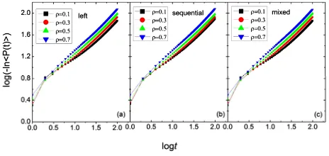 Figure 1. The time dependence of the survival probability in the QW for trap densities initializations (a) left, (b) sequential, (c) mixed.0 1