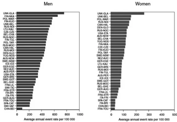 Fig. 3. Coronary-event rates (ages 35-64): final three years of registration.