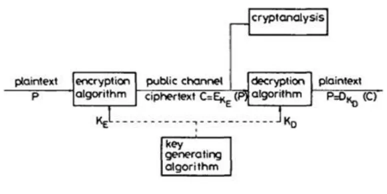 Fig. 1 General secrecy system 