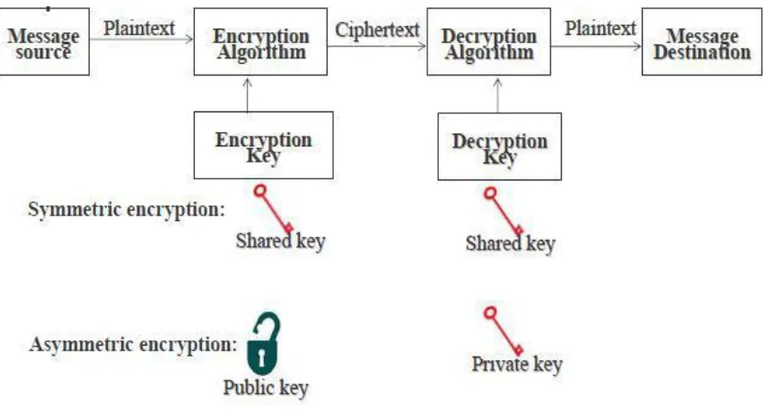 Fig 2: Cryptography 