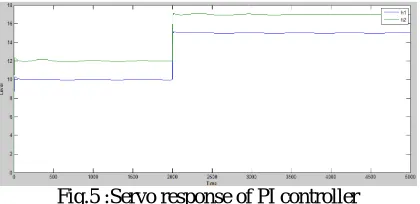 Fig.5 :Servo response of PI controller 